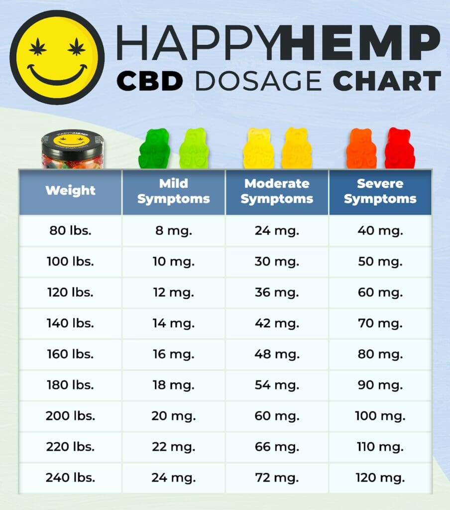 Recommended CBD Gummies Dosage